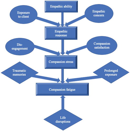 Figure 1. Compassion stress and fatigue model. Adapted from Figley (Citation2002).