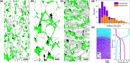 Figure 2. Microstructures of as-built TiB2-Al composites. Both SLM and PM TiB2-Al composites possess relative density of larger than 99.5%. (a) EBSD image showing the distribution of TiB2 particles (colored in green, 15 vol.%) in SLM composite. High-angle grain boundaries (HAGBs) with misorientation larger than 10° are superimposed. (b) EBSD image of comparing PM TiB2 (15 vol.%)-Al composite. The non-identified regions are shown in black. (c) EBSD image of PM composite after cold rolling. (d) Histogram showing the size distribution of TiB2 particles and their locations either in grain interiors or at GBs, as measured by EBSD. (e) A typical APT slice (thickness 10 nm) showing the atomic distributions across the TiB2-Al interface. The right panel shows the corresponding 1D compositional profiles.