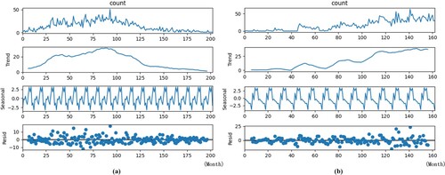 Figure 5. Time series STL results of STs (a) and CTs (b).