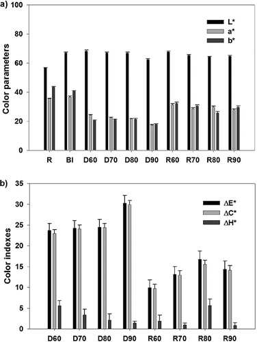 Figure 1 Effect of drying and rehydration on (a) color parameters: L*, a*, b*; (b) color indices: ΔE*, ΔC*, ΔH*. Means ± standard error.