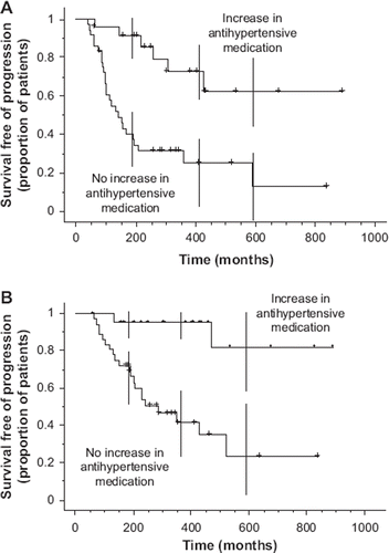 Figure 1. Time to progression (Panel A) and overall survival (B) by hypertension treatment during sunitinib therapy.