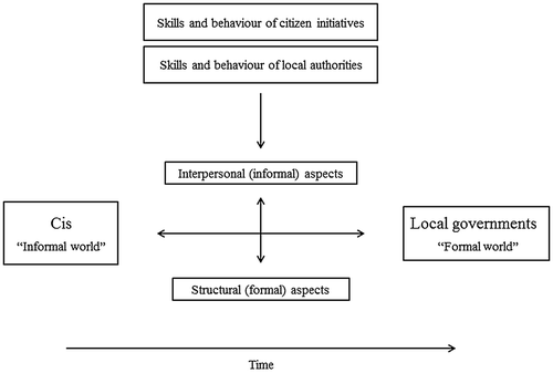 Figure 1. Factors affecting relationship Cis and local governments.