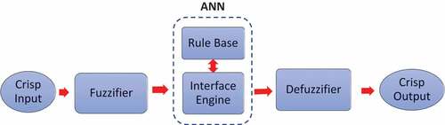 Figure 3. Block diagram of ANFIS controller.