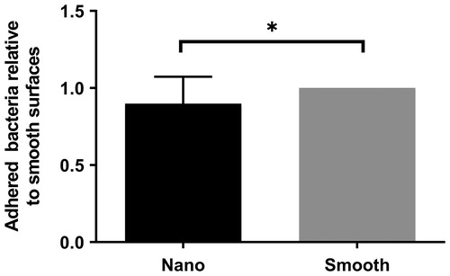 Figure 6. Staphylococcus aureus attachment to homogenous surfaces relative to high coverage of nanoparticles (Nano) in comparison to area with no nanoparticles (Smooth) with the standard error of the mean (SEM) (*p < 0.05).