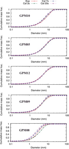 Figure 15. Comparison of calculated particle size distribution with experimental data for ALPHA/GPM. Calculation cases GPM10 and 05: base case, GPM12, 09, and 08: Chtc=4.