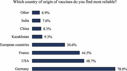 Figure 1. Participants were given a list of vaccine-producing countries and were asked to list the most to least trusted vaccine product. The vast majority of participants (78%) have high confidence in German-produced vaccines and were least confident with Indian produced ones