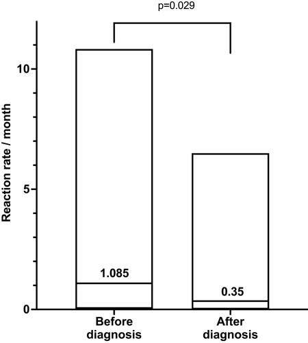 Figure 1 Allergic reaction rates before, and after, diagnosis among 43 individuals with omega-5-gliadin allergy.