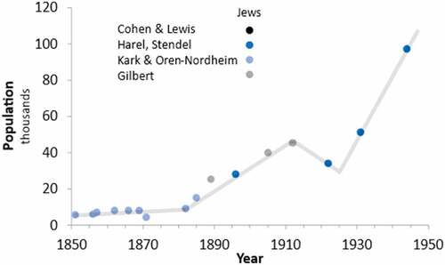 Figure 3. Historical Jewish population of Jerusalem during the Ottoman Empire and British Mandate, 1850–1948. Source: as described in methods.