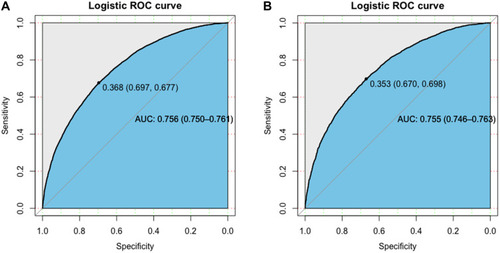 Figure 4 ROCs for validating the discrimination power of the nomogram. (A) Development group. (B) Validation group (AUC = 0.756 vs 0.755).