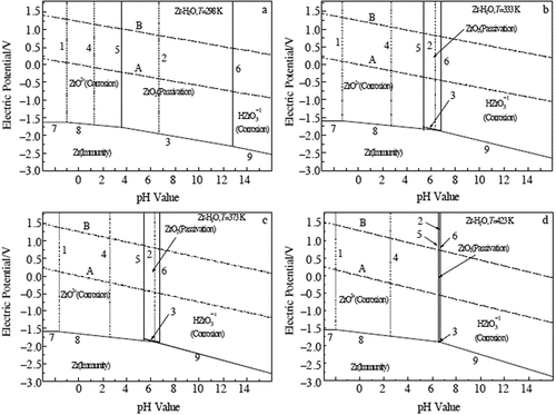 Figure 12. Potential-pH diagram (Pourbaix) diagram of zirconium in water at elevated temperature a) at 298 K b) at 333 K c) at 373 K d) at 423 K [Citation80].