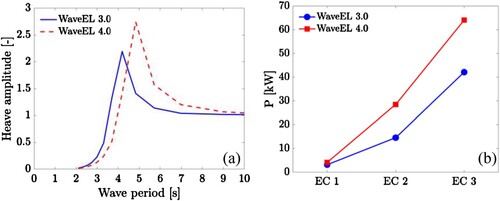 Figure 4. (a) Heave amplitude response per unit wave height with respect to wave period (Shao et al., Citation2023). (b) power generation of the isolated single WEC units under different environmental conditions (EC1 to 3).