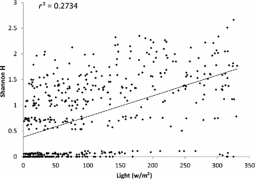 Figure 4. Linear regression plot of Shannon diversity index vs. light.