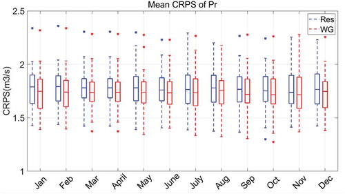 Figure 13. Mean monthly CRPS box plots for the 1-year, 1 January forecast over the entire 30-year hindcast period, 1980–2009