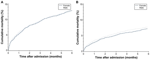 Figure 3 Mortality according to gender. A) Unadjusted; B) adjusted.