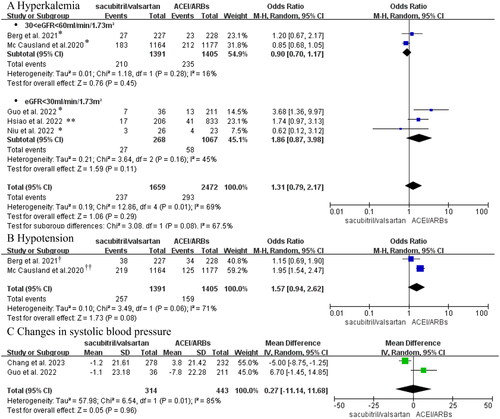 Figure 4. (A) Forest plot of the incidence of hyperkalemia. (B) Meta-analysis of the incidence of hypotension in CKD stages 3-5 patients with heart failure. (C) Forest plots of changes in blood pressure. *Hyperkalemia was defined as potassium > 5.5 mmol/L in these studies; ** Hyperkalemia was defined as potassium > 6mmol/L in Hsiao’s study. †Berg et al. regarded hypotension as symptomatic hypotension; ††Hypotension in the Mc Causland et al.’s trial was regarded as SBP < 100 mmHg.