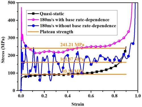 Figure 23. Compressive stress-strain curves of lattice specimen ‘Uniform-t-0.75’ under the loading velocity of 180 m/s.