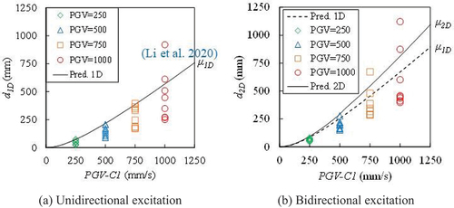 Figure 19. Effect of change in friction coefficient on maximum displacement.