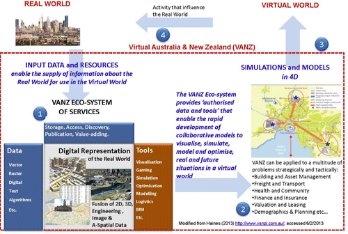Figure 1. Virtual Australia & New Zealand: using the Virtual World to design and manage the Real World.