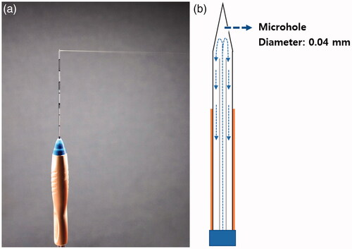 Figure 1. The thyroid-dedicated internally-cooled wet (ICW) electrode system. Photograph (A) and illustration (B) of the ICW electrode system show the propulsion of saline through the one microhole in the distal tip (rate = 1.5 ml/min).