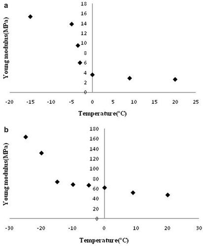 Figure 4. Mean values of Young’s modulus for (a) nugget crumb, and (b) nugget crust during freezing at different temperatures.