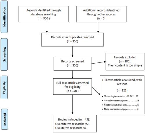 Figure 1 Data extraction process (PRISMA).Note: Adapted from Moher D, Liberati A, Tetzlaff J, Altman DG, The PRISMA Group (2009). Preferred Reporting Items for Systematic Review and Meta-Analyses:The PRISMA Statement. PLoS Med 6(7):e1000097.Citation11