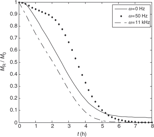 Figure 5. Dependence of normalized concentration on drying time for different magnetic field frequencies under the conditions of T = 50°C and v = 1.75 m s−1.