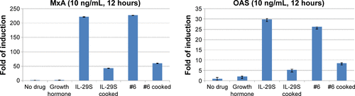 Figure S3 qRT-PCR analysis of MxA and OAS gene expression.