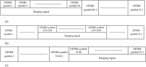 Figure 4. Schematic diagram of the LSCC-BPR signal structure. (a) Partial insertion of a pilot in front of the subcarrier. (b) Partial insertion of a pilot in the middle of the subcarrier. (c) Partial insertion of a pilot behind the subcarrier.