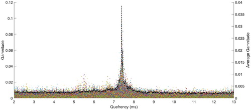 Figure 4. Example of individual click cepstra (coloured points) and their average cepstra (black dashed line) for the sperm whale click train showed in Figure 3. The resulting maximum averaged gamnitude is at the quefrency is 7.38 ms, corresponding to a body length of about 15 m (Growcott et al. Citation2011).