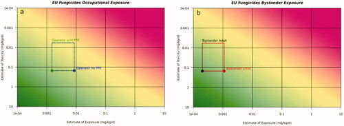 Figure 8. Risk21 plots for acute (a) and long-term operator (b) with and without PPE exposures for EU fungicide use scenario on wheat. Line denotes median reference value, toxicity values are 5th and 75th percentile from the range of systemic AOELs for fungicides in the EU.