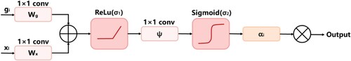 Figure 4. AG structure. AWDS-net uses attention gate mechanisms (Oktay et al., Citation2018) to improve the decoder by focusing on the information of masses.