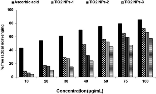 Figure 7. Antioxidant activity of titanium dioxide nanoparticles synthesized using Plum (TiO NPs-1), Kiwi (TiO2 NPs-2) and Peach (TiO2 NPs-3) peels extract in H2O2 scavenging assay.