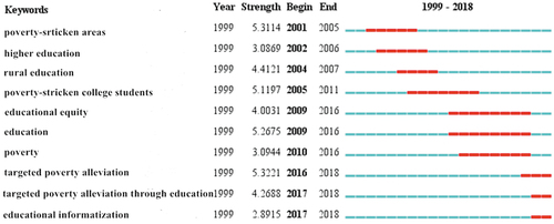 Figure 6. Keywords with the strongest citation bursts.