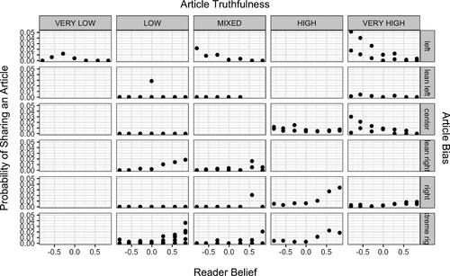 Figure 3: Probability of sharing an article depending on the political belief of a reader (x-axis), truthfulness of an article (columns), and bias of an article (rows) (Grinberg et al. Citation2019; Ribeiro et al. Citation2018).