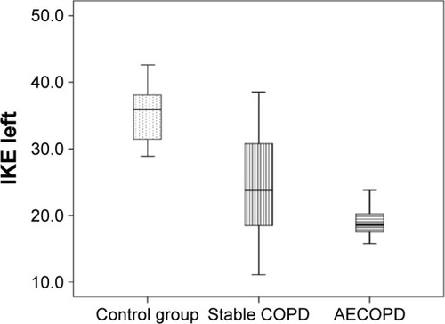 Figure 1 Boxplot for distribution of IKE score in the left leg across the studied cohorts.Abbreviations: AECOPD, acute exacerbation of COPD; IKE, isometric knee extension.