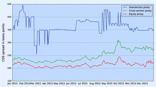 Figure 4. Intersection, cross-section and equity proxy for (Asia, Financials, BB) bucket based on data from 1 January 2015 to 30 December 2015.