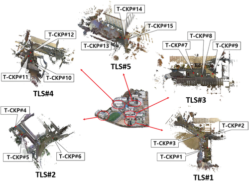 Figure 7. TLS point clouds and CKP distribution.