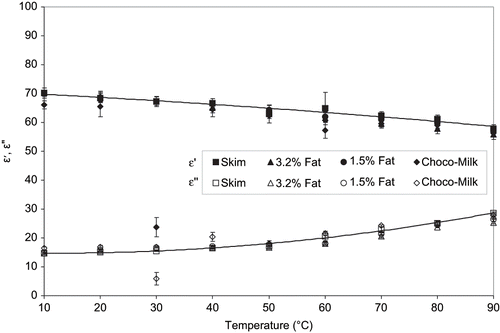 Figure 1 Dielectric constant (ε′) and dielectric loss factor (ε″) of milk and dairy products at 915 MHz.