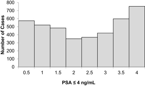 Figure 3 Distribution of PSA of 4070 Puerto Rican men with proven prostate cancer with PSA ≤ 4 ng/mL (2004–2015).