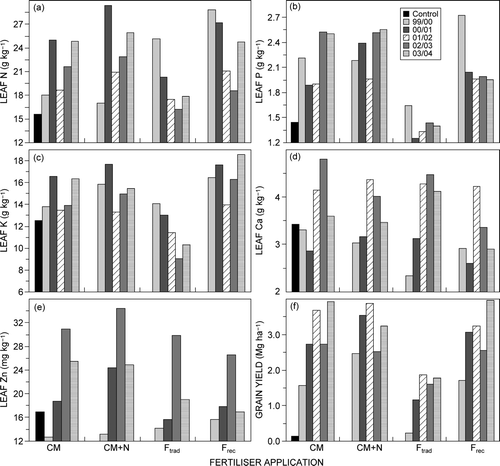 Figure 1:  Fertiliser effects on leaf nutrient concentration and maize grain yield in each growing season. (a) Nitrogen, (b) phosphorus, (c) potassium, (d) calcium, (e) zinc and (f) grain yield