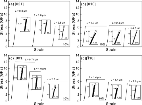 Figure 1. Typical stress-strain curves obtained for micropillar specimens of α-Nb5Si3 single crystals with the loading axis orientations of (a) [021], (b) [010], (c) [001] and (d) [1ˉ10]. Insets are magnified curves just before failure. A pair of straight gray lines with the elastic slope are indicated as a guide for the eyes in each of the insets. Arrows in the insets indicate the yield points determined as either the elastic limit or the stress for the first strain burst