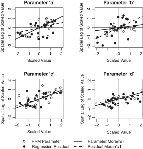 Fig. 2 Moran I scatter plots for all four RRM parameters (open circles) and their regression residuals (filled circles). The slope of the solid and dashed angled lines correspond to the Moran I statistic for the parameters and their residuals, respectively.