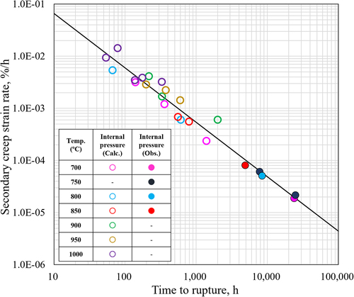 Figure 15. Relationship between the secondary creep strain rate and rupture time for the internal pressure creep test.