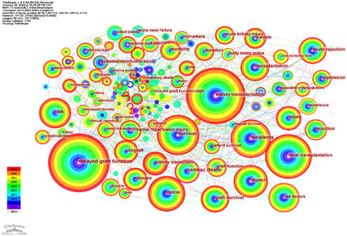 Figure 6. Analysis of Keyword Co-occurrence by CiteSpace (k = 5): Maps the network of keywords, showing their frequency and relationships.