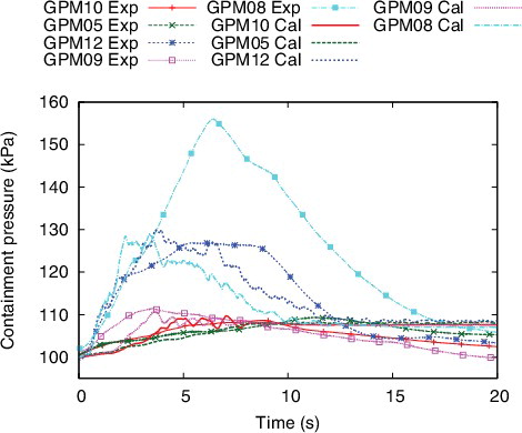 Figure 14. Comparison of the calculated containment pressure with experimental data for ALPHA/GPM. Calculation cases GPM10 and 05: base case, GPM12, 09, and 08: Chtc = 4.