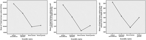 Figure 6. Total biomass-carbon, biomass-carbon including soil organic carbon for both 0–10 cm and 0–30 cm soil depths in the Hazarikhil forest areas under the Chittagong North forest division of Bangladesh.