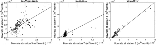 Figure 2. USGS measurements of flow rate of the Las Vegas Wash, the Muddy River, and the Virgin River at Lake Mead stations versus upstream stations for each tributary. A linear regression line was used to estimate missing data