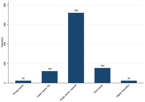 Graph 2. Sector of current occupation in addition to EU agency board membership.