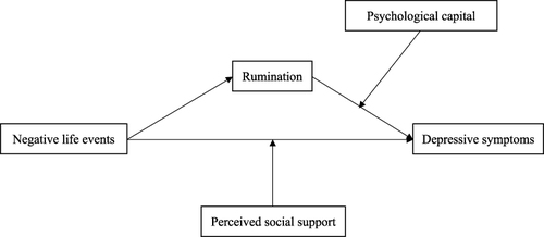 Figure 1 Hypothesized model.