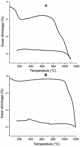 Figure 6. Dilatometric analysis of the prepared formulations.